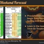 DeSoto County Halloween Forecast: Rain Holds Off Until Late National Weather Service Memphis DeSoto County Halloween forecast graphic showing rain chances and temperatures for Oct. 31